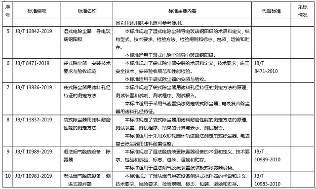 261項環保標準名稱及主要內容，德佳環保