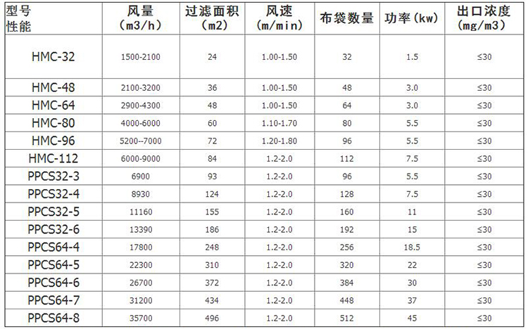 生物質鍋爐布袋式除塵器型號參數(shù)，德佳環(huán)保廠家_